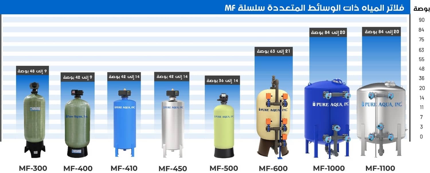 فلاتر الترشيح العميق متعددة الوسائط